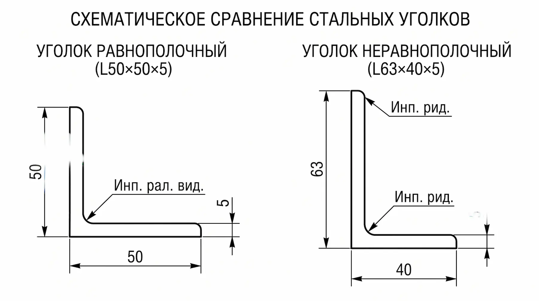 Уголок равнополочный и неравнополочный: сравнение сечений